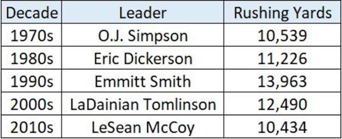 all-time-rushing-yards